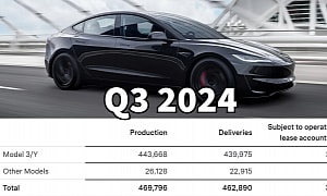 Tesla Q3 2024 Delivery Numbers in Line With Wall Street Expectations, Still Disappoint